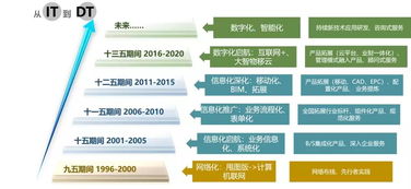 從IT到DT 工程設(shè)計(jì)管理軟件的數(shù)字化躍遷與2019行業(yè)高峰論壇的啟示